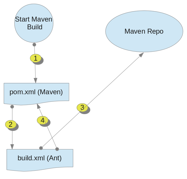 Existing build flow