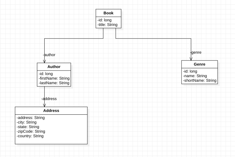 Library Model UML